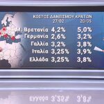 Εκτινάχθηκε το κόστος δανεισμού των κρατών – Πληθωρισμός και ακριβή ενέργεια οδηγούν σε αύξηση επιτοκίων