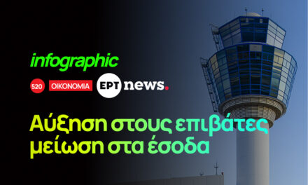 Infographic: Αύξηση στους επιβάτες μείωση στα έσοδα στο «Ελ. Βενιζέλος»
